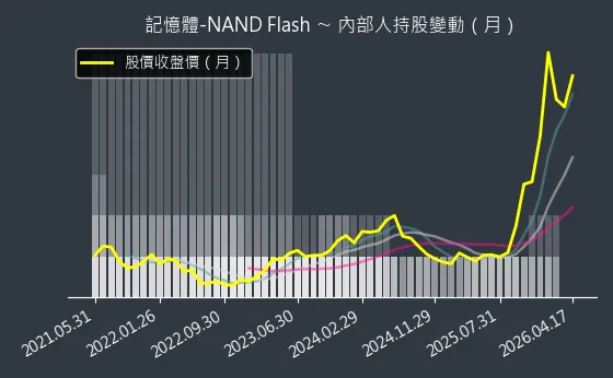 記憶體-NAND Flash 內部人持股變動以及產業面技術分析