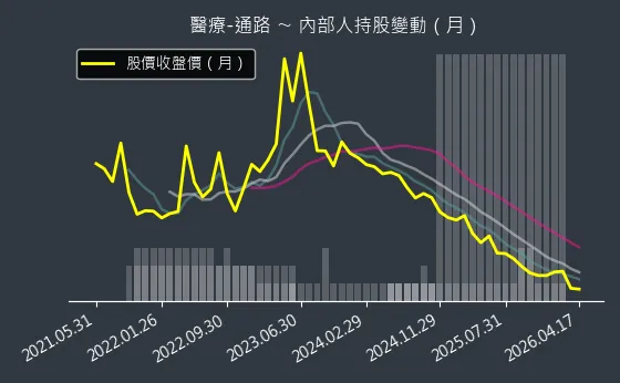 醫療-通路 內部人持股變動以及產業面技術分析