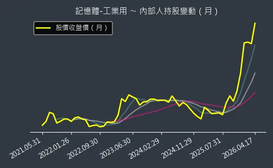 記憶體-工業用 內部人持股變動以及產業面技術分析