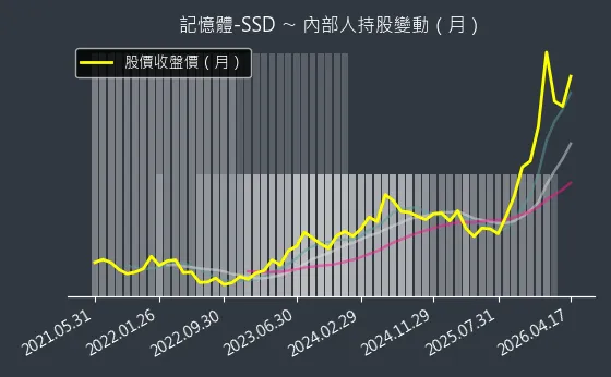 記憶體-SSD 內部人持股變動以及產業面技術分析