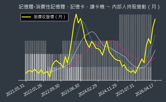 記憶體-消費性記憶體、記憶卡、讀卡機 內部人持股變動以及產業面技術分析