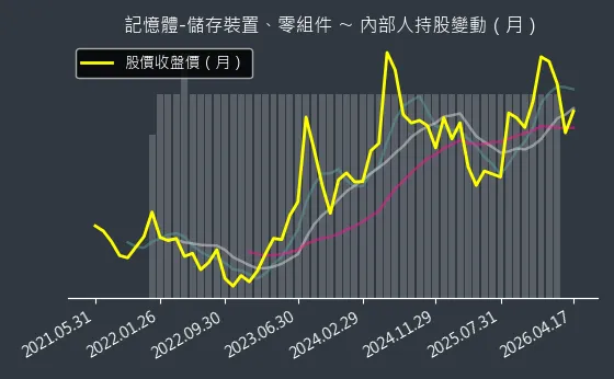 記憶體-儲存裝置、零組件 內部人持股變動以及產業面技術分析