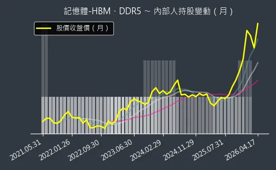 記憶體-HBM、DDR5 內部人持股變動以及產業面技術分析