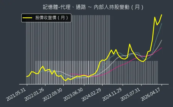 記憶體-代理、通路 內部人持股變動以及產業面技術分析