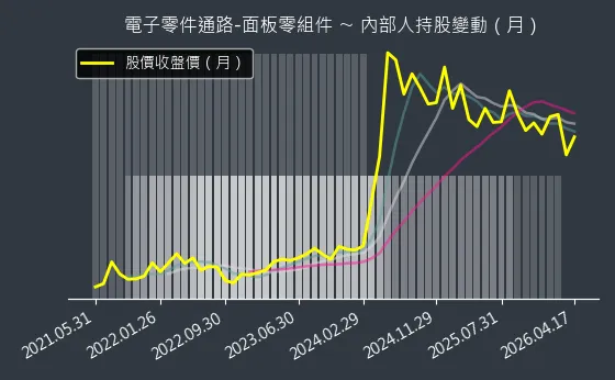 電子零件通路-面板零組件 內部人持股變動以及產業面技術分析