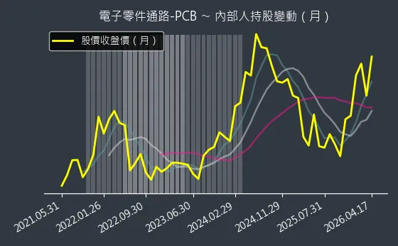 電子零件通路-PCB 內部人持股變動以及產業面技術分析
