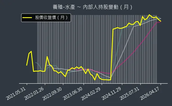 養殖-水產 內部人持股變動以及產業面技術分析