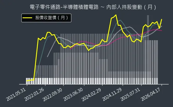 電子零件通路-半導體積體電路 內部人持股變動以及產業面技術分析