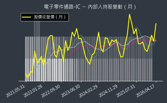 電子零件通路-IC 內部人持股變動以及產業面技術分析