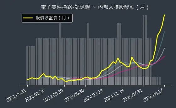 電子零件通路-記憶體 內部人持股變動以及產業面技術分析