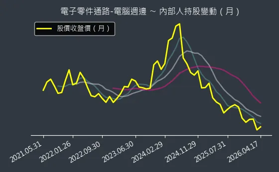 電子零件通路-電腦週邊 內部人持股變動以及產業面技術分析