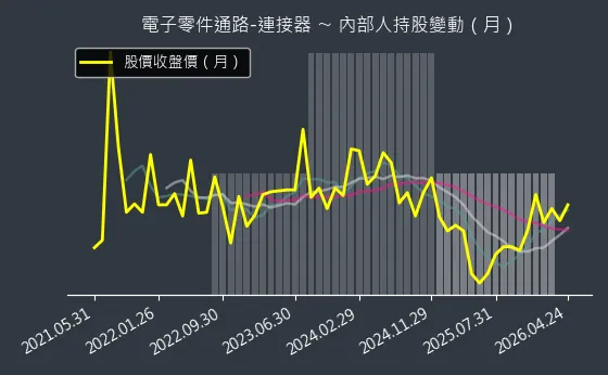電子零件通路-連接器 內部人持股變動以及產業面技術分析