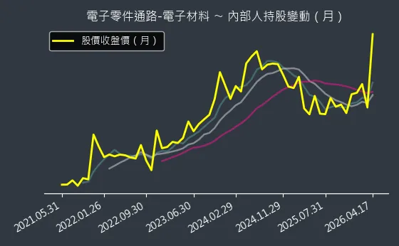 電子零件通路-電子材料 內部人持股變動以及產業面技術分析