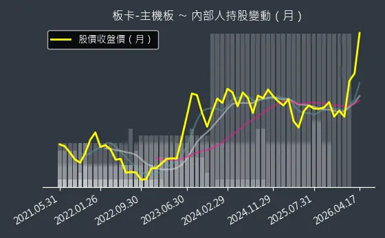 板卡-主機板 內部人持股變動以及產業面技術分析