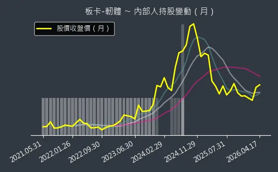 板卡-軔體 內部人持股變動以及產業面技術分析
