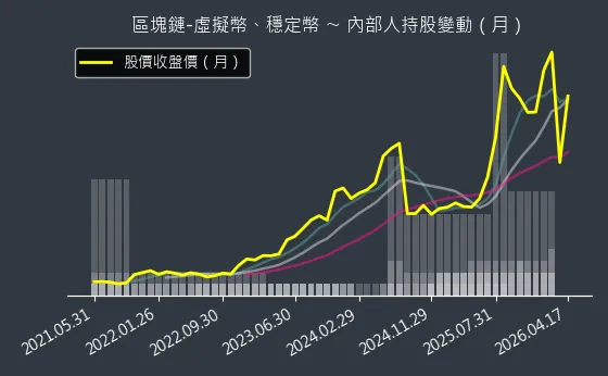 區塊鏈-虛擬幣、穩定幣 內部人持股變動以及產業面技術分析