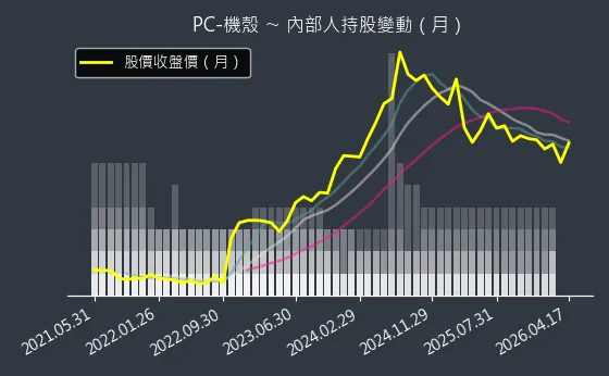 PC-機殼 內部人持股變動以及產業面技術分析