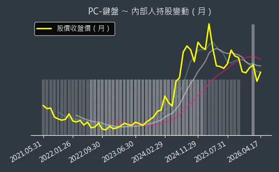 PC-鍵盤 內部人持股變動以及產業面技術分析