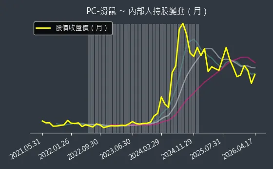 PC-滑鼠 內部人持股變動以及產業面技術分析