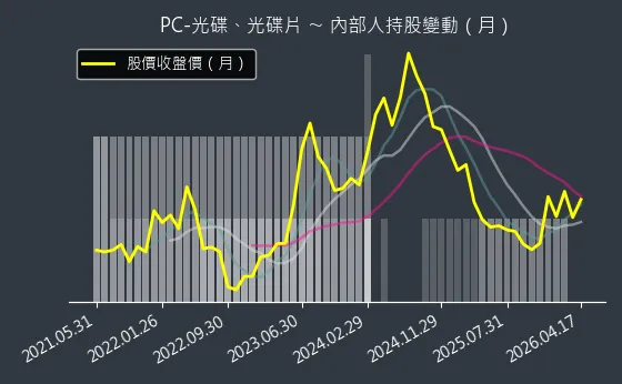 PC-光碟、光碟片 內部人持股變動以及產業面技術分析