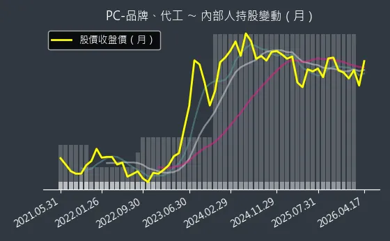 PC-品牌、代工 內部人持股變動以及產業面技術分析