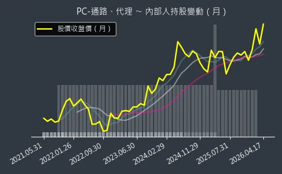 PC-通路、代理 內部人持股變動以及產業面技術分析