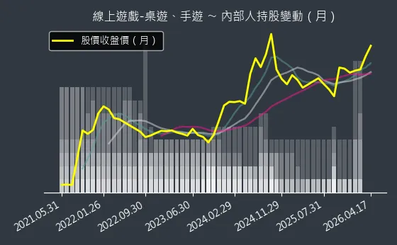線上遊戲-桌遊、手遊 內部人持股變動以及產業面技術分析