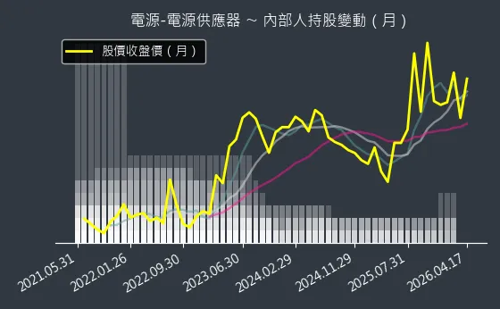 電源-電源供應器 內部人持股變動以及產業面技術分析