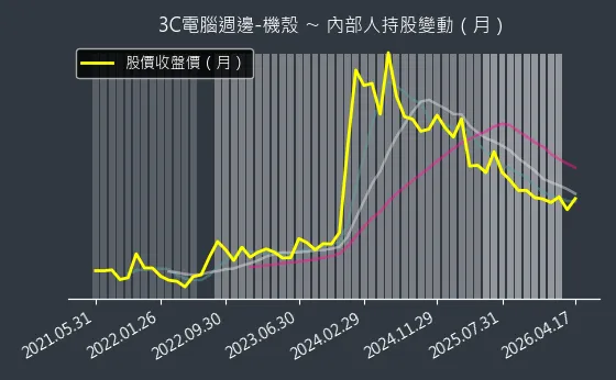3C電腦週邊-機殼 內部人持股變動以及產業面技術分析