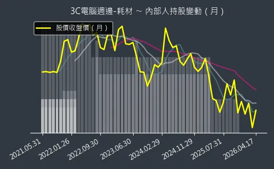 3C電腦週邊-耗材 內部人持股變動以及產業面技術分析