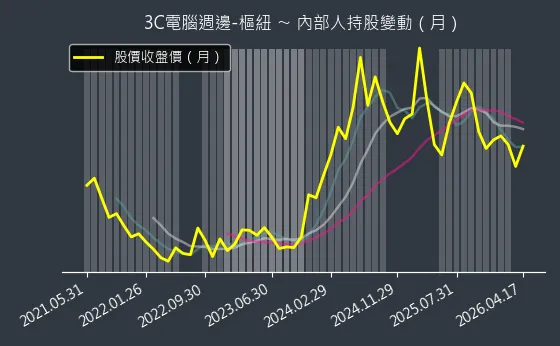3C電腦週邊-樞紐 內部人持股變動以及產業面技術分析