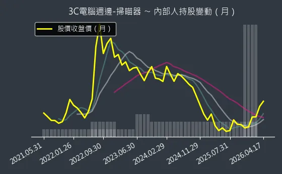 3C電腦週邊-掃瞄器 內部人持股變動以及產業面技術分析