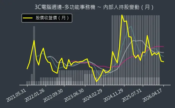 3C電腦週邊-多功能事務機 內部人持股變動以及產業面技術分析
