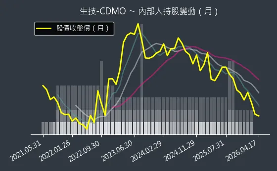 生技-CDMO 內部人持股變動以及產業面技術分析