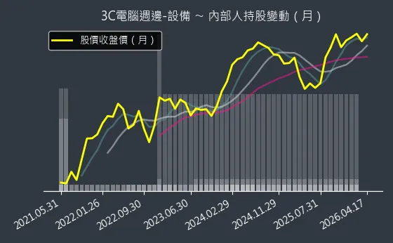 3C電腦週邊-設備 內部人持股變動以及產業面技術分析