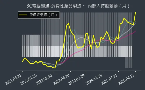 3C電腦週邊-消費性產品製造 內部人持股變動以及產業面技術分析