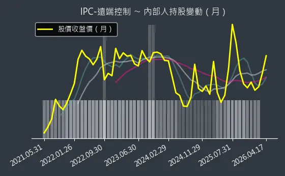 IPC-遠端控制 內部人持股變動以及產業面技術分析