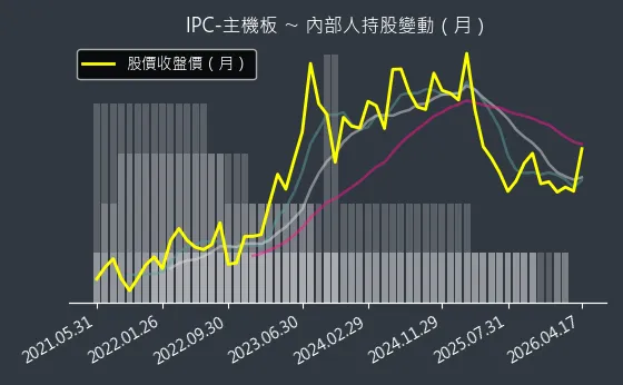 IPC-主機板 內部人持股變動以及產業面技術分析
