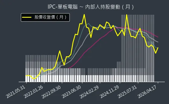 IPC-單板電腦 內部人持股變動以及產業面技術分析