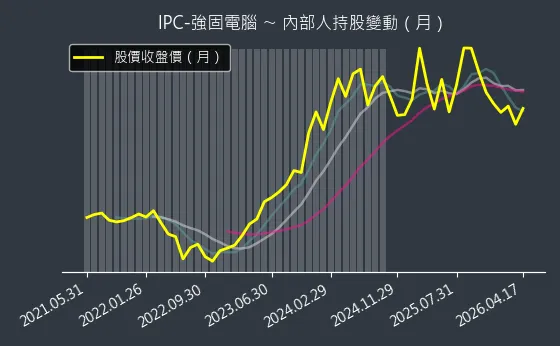 IPC-強固電腦 內部人持股變動以及產業面技術分析