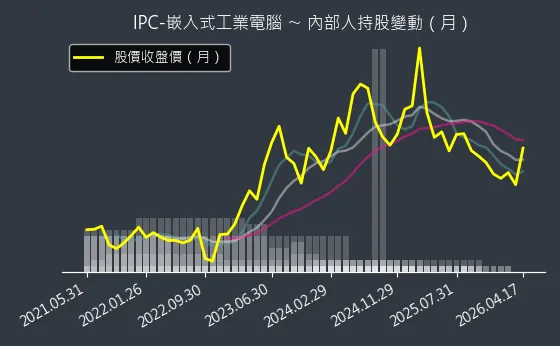 IPC-嵌入式工業電腦 內部人持股變動以及產業面技術分析