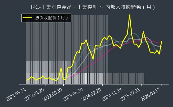 IPC-工業測控產品、工業控制 內部人持股變動以及產業面技術分析