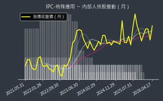 IPC-特殊應用 內部人持股變動以及產業面技術分析