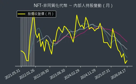 NFT-非同質化代幣 內部人持股變動以及產業面技術分析