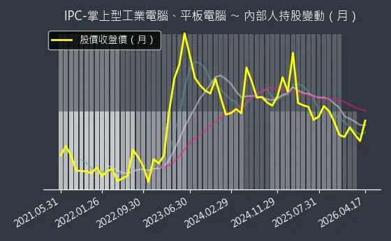 IPC-掌上型工業電腦、平板電腦 內部人持股變動以及產業面技術分析