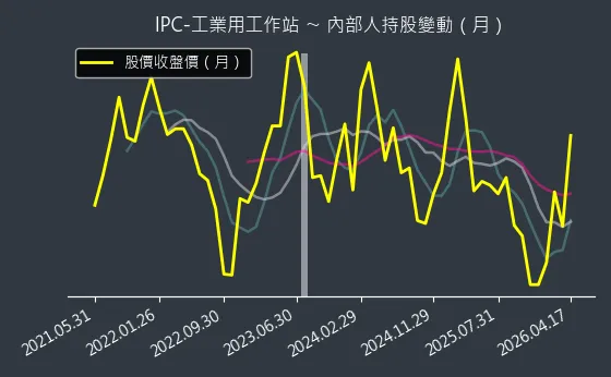 IPC-工業用工作站 內部人持股變動以及產業面技術分析