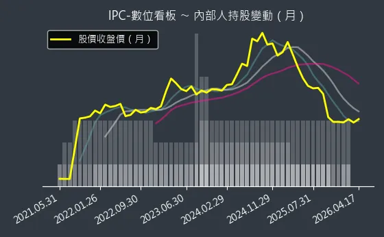 IPC-數位看板 內部人持股變動以及產業面技術分析