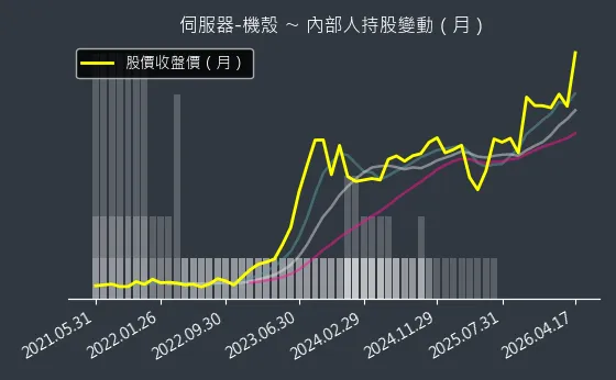 伺服器-機殼 內部人持股變動以及產業面技術分析