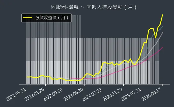 伺服器-滑軌 內部人持股變動以及產業面技術分析