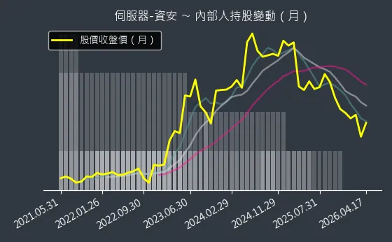 伺服器-資安 內部人持股變動以及產業面技術分析